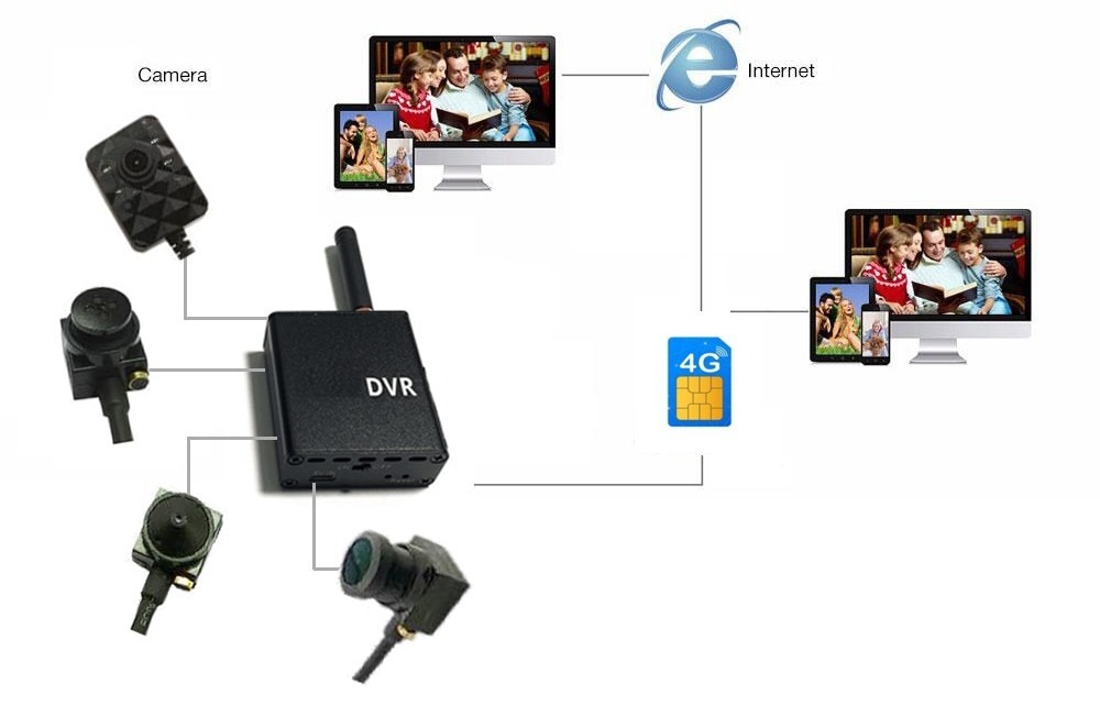 camera micro pinhole 3g/4g sim suportă monitorizarea prin smartphone