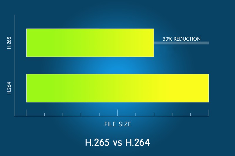 Compresie video H.265 - camere auto DOD