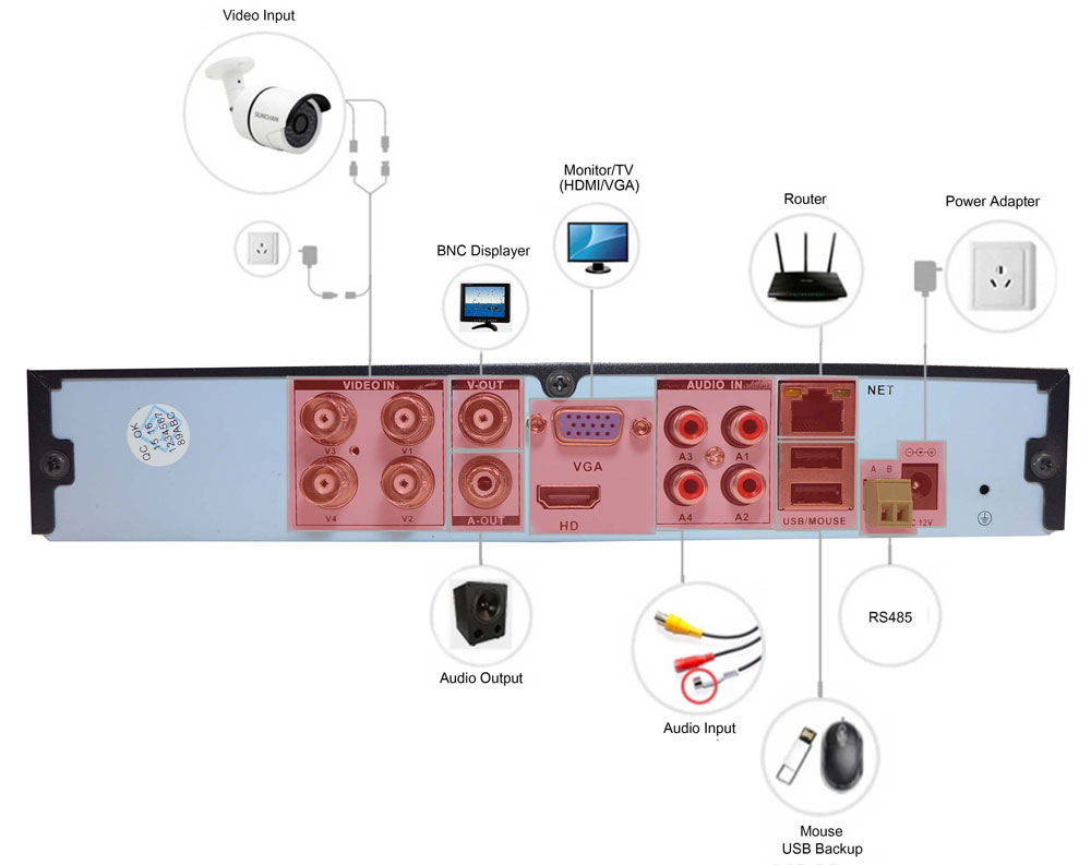 Conexiune AHD DVR 720P