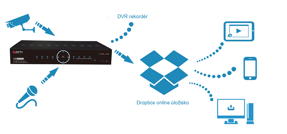 Aplicație Dropbox pentru DVR