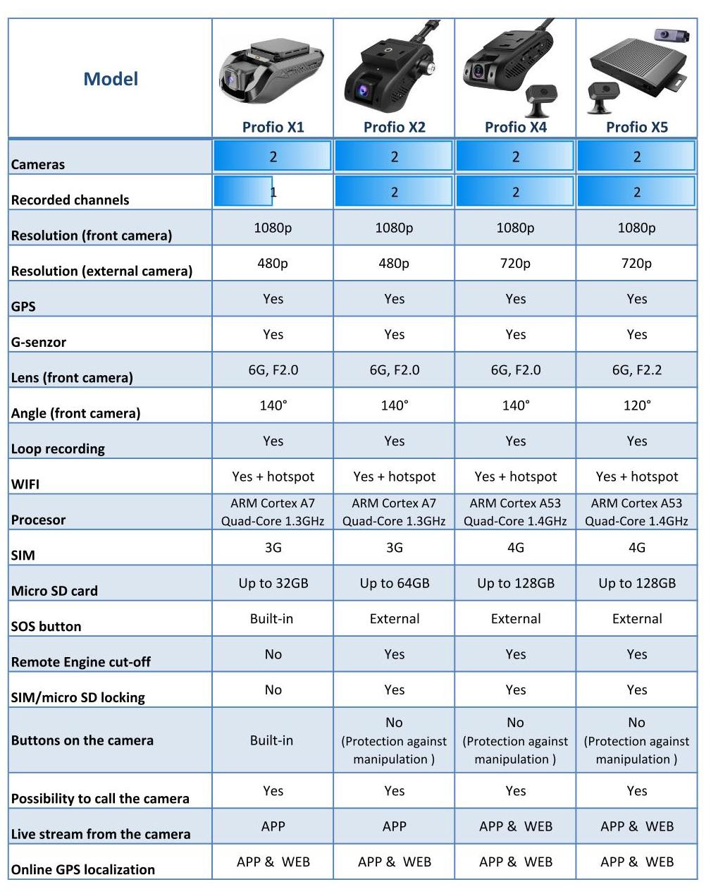 comparație camere profi